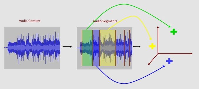 Representing a song as a bag of feature vectors.