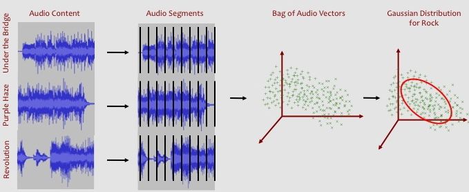 Modeling a Gaussian Distribution from a Bag of Audio Feature Vectors.